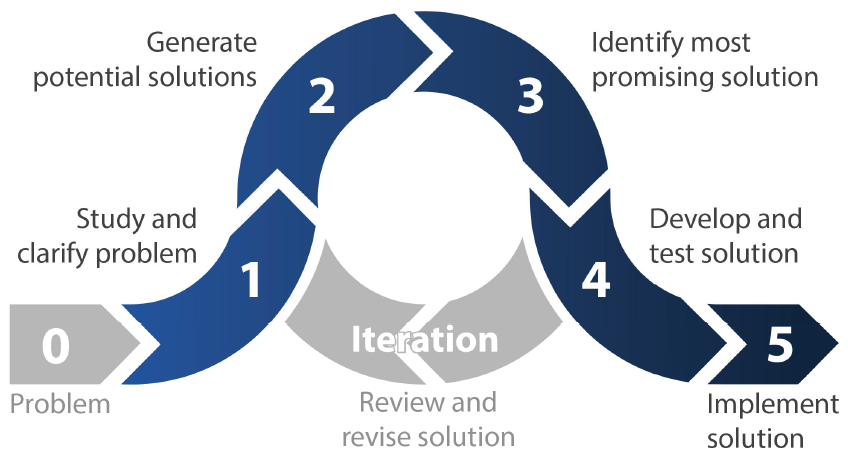 DesignProcess